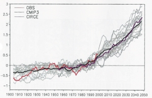 Χρονική εξέλιξη της ετήσιας μέσης θερμοκρασίας πάνω από την ξηρά για τη Μεσόγειο. Οι τιμές που απεικονί- ζονται είναι οι αποκλίσεις από τα επίπεδα της περιόδου 1961-1990. Η κόκκινη γραμμή αφορά σε δεδομένα από παρατηρήσεις (1900-2000) και οι μαύρες σε προσομοιώσεις μοντέλων μέχρι το 2050.
